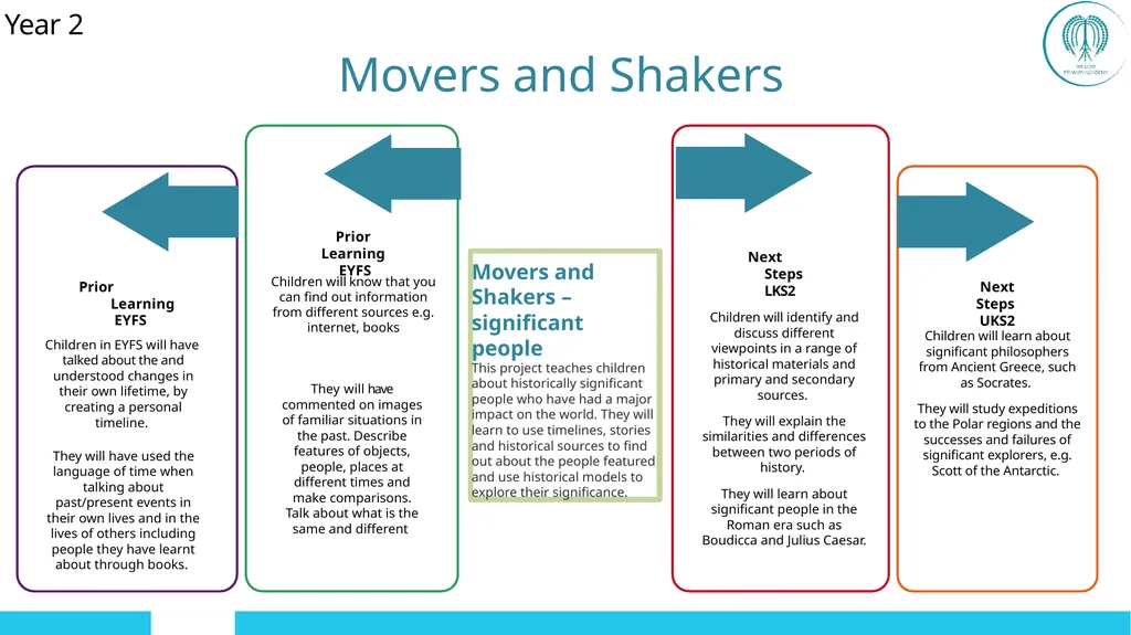 EYFS ; EYF· S Year 1 Year 4 UKS2 Off - slide 12 of 49