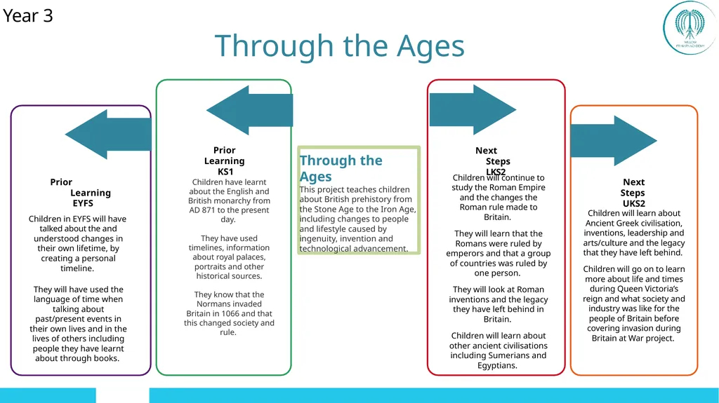 EYFS ; EYF· S Year 1 Year 4 UKS2 Off - slide 20 of 49