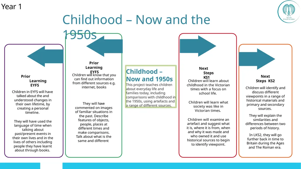 EYFS ; EYF· S Year 1 Year 4 UKS2 Off - slide 4 of 49