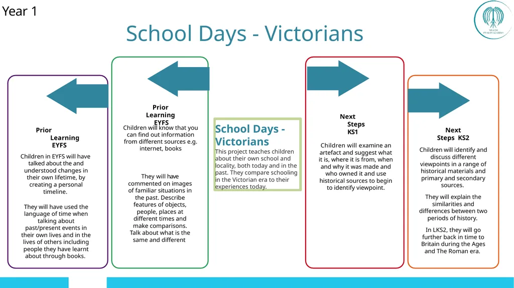 EYFS ; EYF· S Year 1 Year 4 UKS2 Off - slide 8 of 49