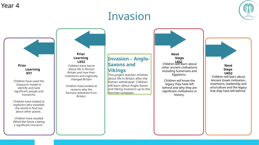 EYFS ; EYF· S Year 1 Year 4 UKS2 Off - slide 28 of 49