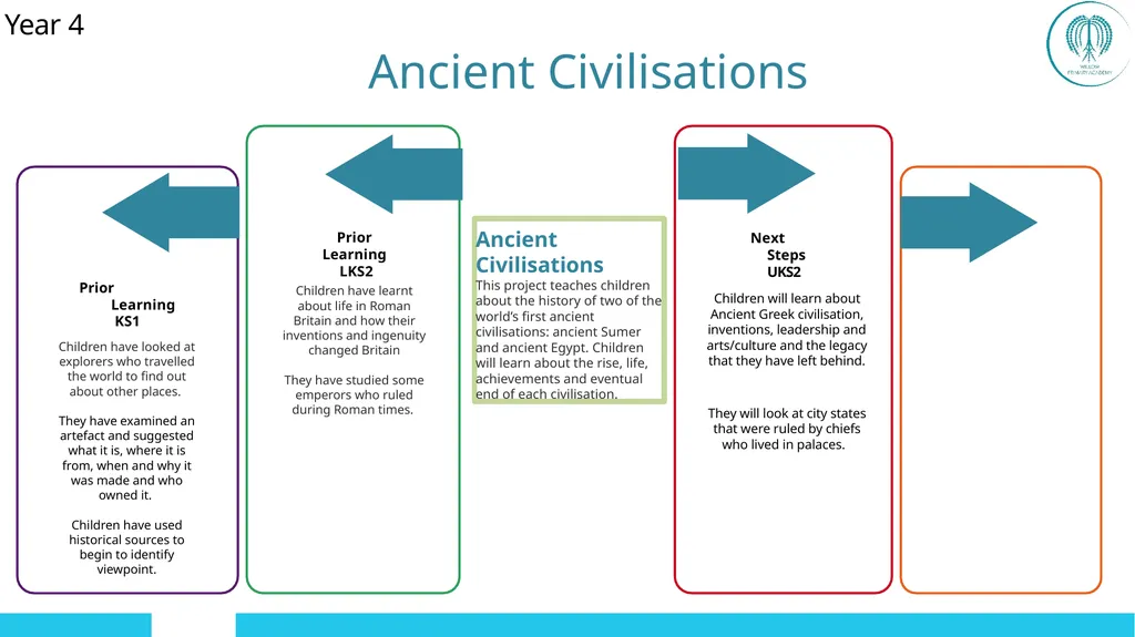 EYFS ; EYF· S Year 1 Year 4 UKS2 Off - slide 32 of 49