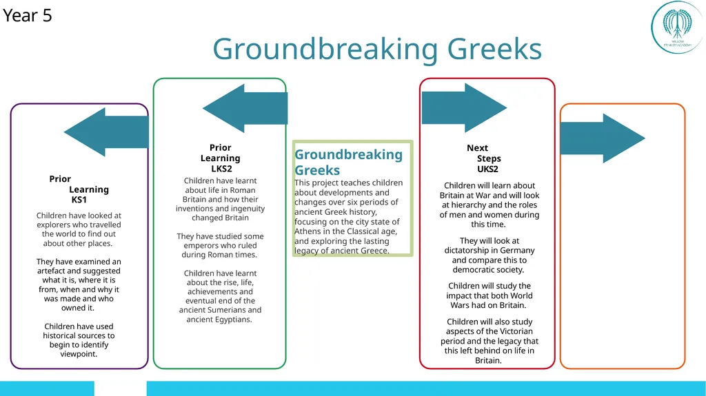 EYFS ; EYF· S Year 1 Year 4 UKS2 Off - slide 40 of 49
