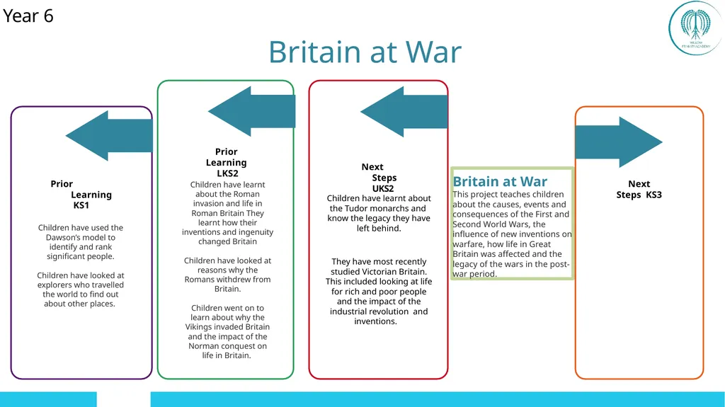 EYFS ; EYF· S Year 1 Year 4 UKS2 Off - slide 48 of 49