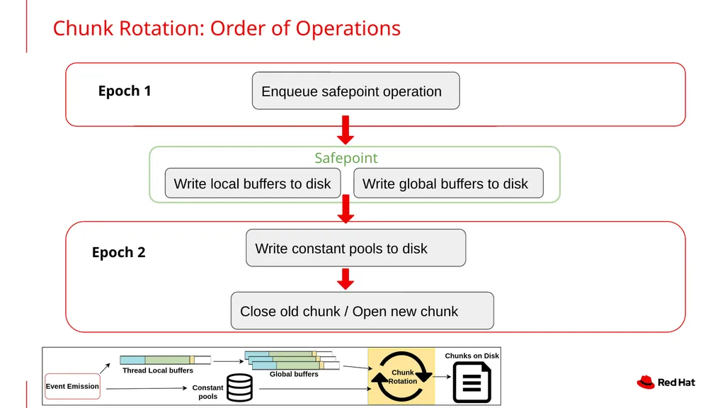 An In-Depth Look at JFR in GraalVM Native Image - slide 20 of 24
