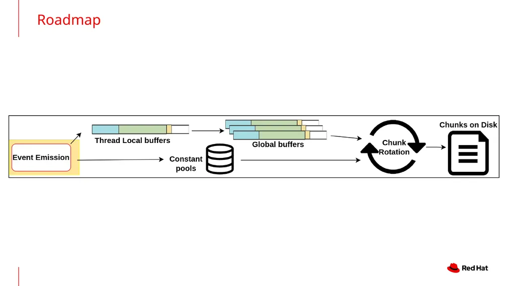 An In-Depth Look at JFR in GraalVM Native Image - slide 10 of 24