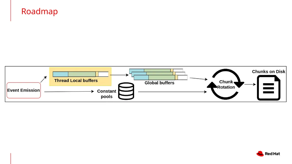 An In-Depth Look at JFR in GraalVM Native Image - slide 11 of 24