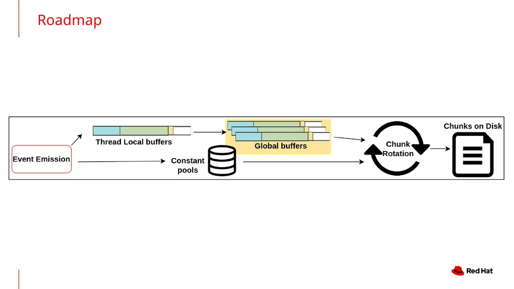 An In-Depth Look at JFR in GraalVM Native Image - slide 12 of 24