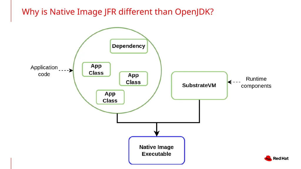 An In-Depth Look at JFR in GraalVM Native Image - slide 5 of 24