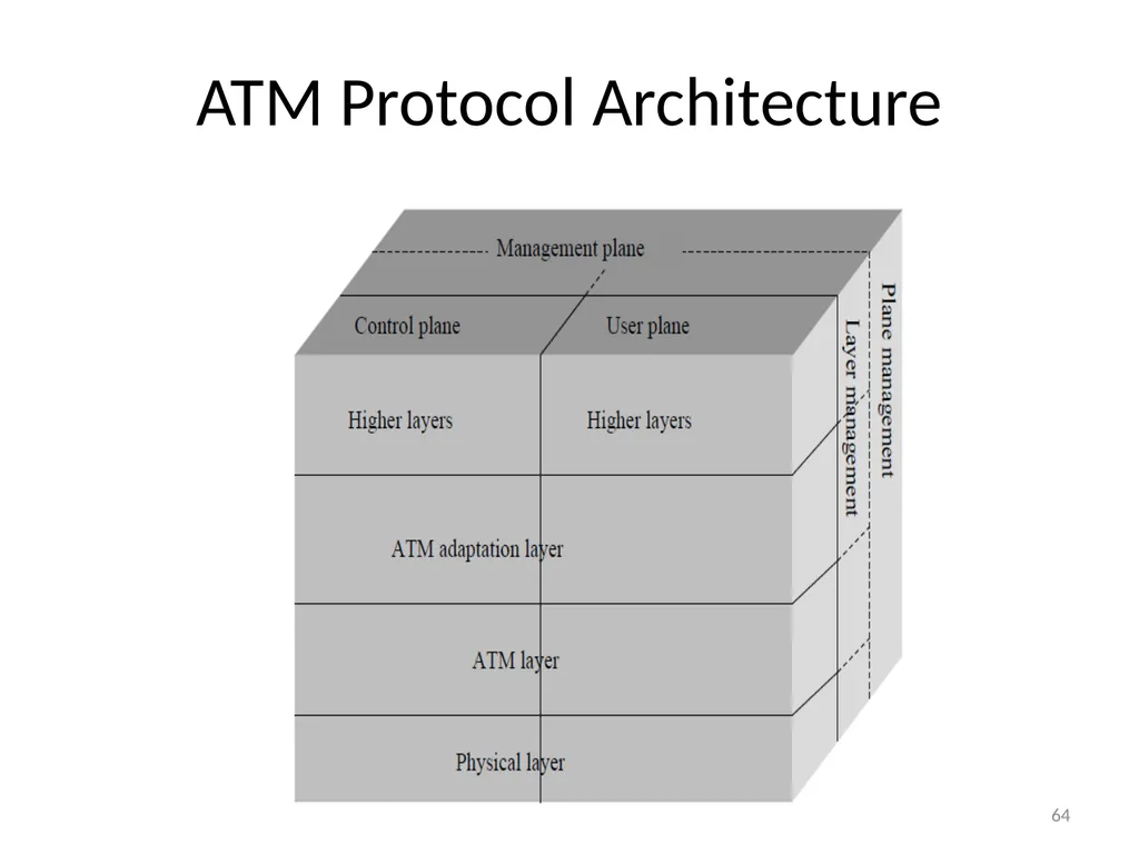 Computer Communication Network TIRUPATI M. GOSKULA - slide 64 of 72