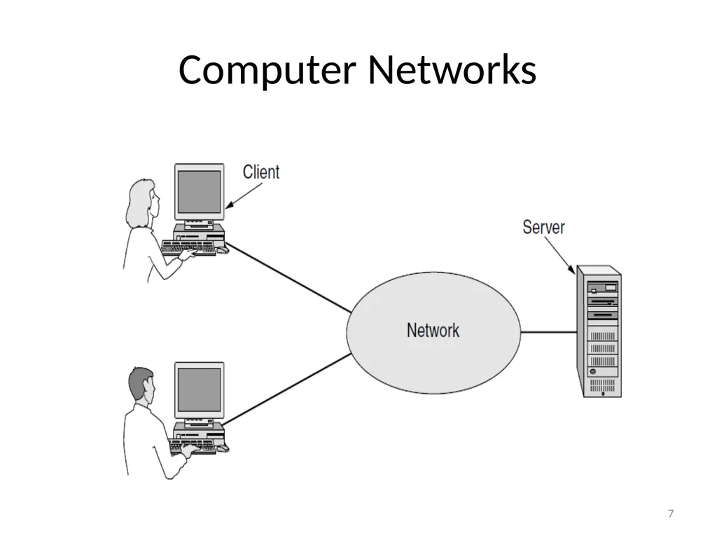 Computer Communication Network TIRUPATI M. GOSKULA - slide 7 of 72