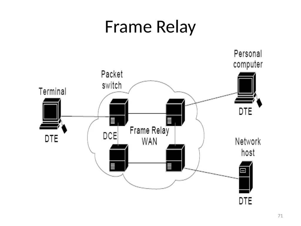 Computer Communication Network TIRUPATI M. GOSKULA - slide 71 of 72