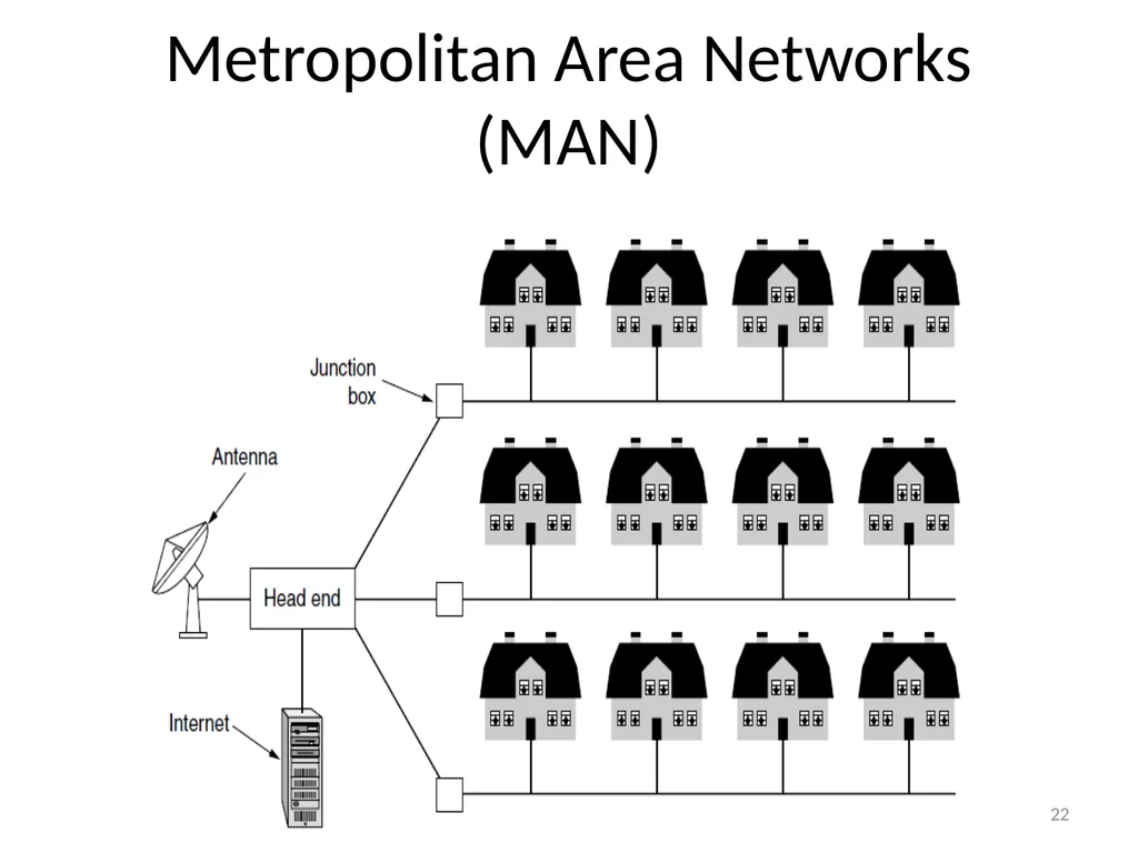 Computer Communication Network TIRUPATI M. GOSKULA - slide 22 of 72