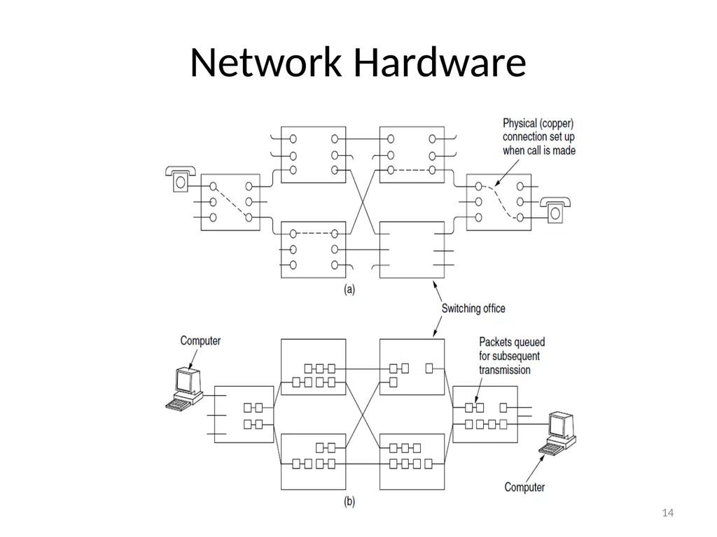 Computer Communication Network TIRUPATI M. GOSKULA - slide 14 of 72