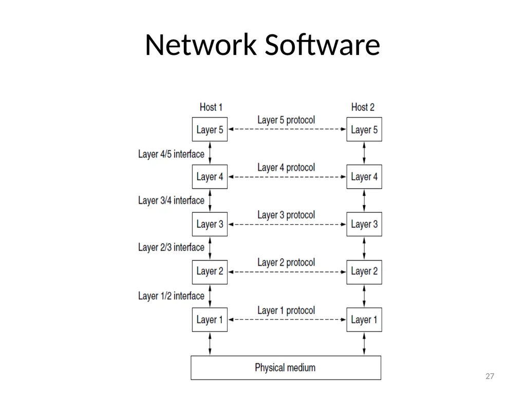Computer Communication Network TIRUPATI M. GOSKULA - slide 27 of 72