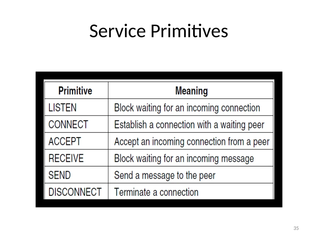Computer Communication Network TIRUPATI M. GOSKULA - slide 35 of 72