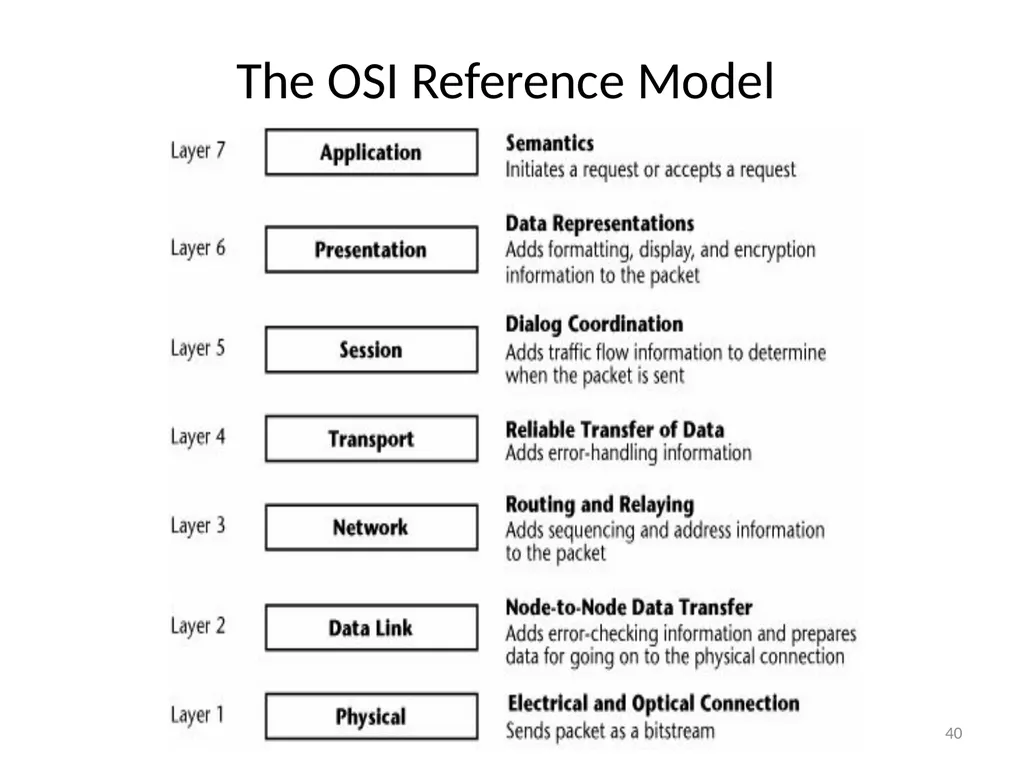 Computer Communication Network TIRUPATI M. GOSKULA - slide 40 of 72
