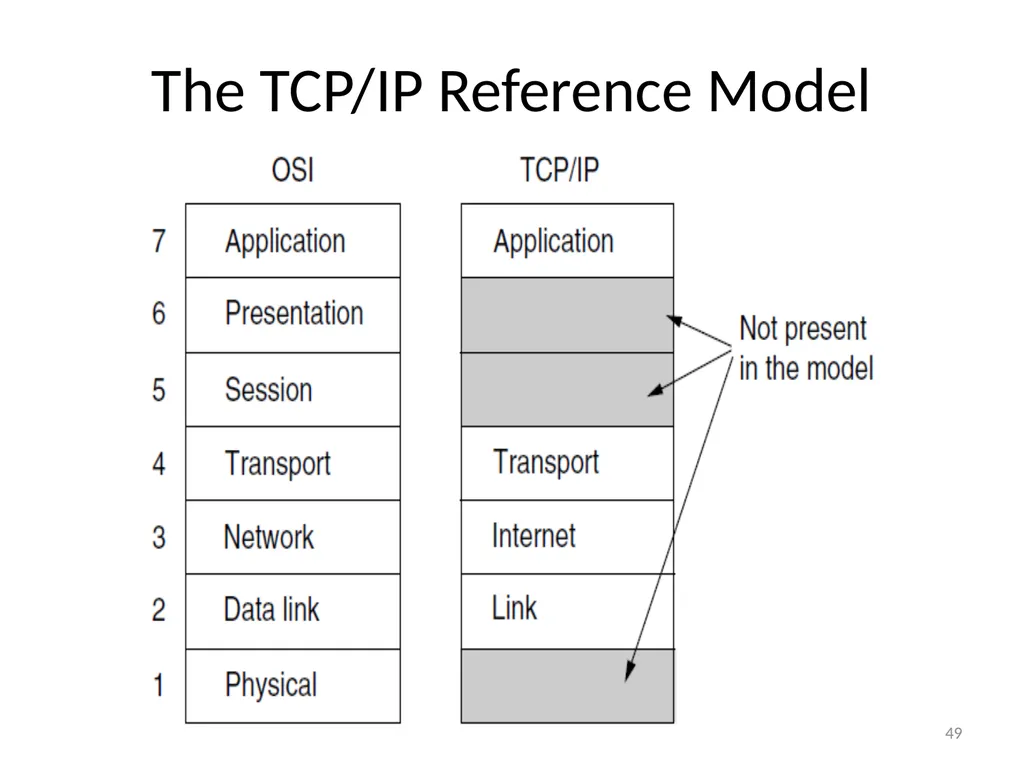 Computer Communication Network TIRUPATI M. GOSKULA - slide 49 of 72