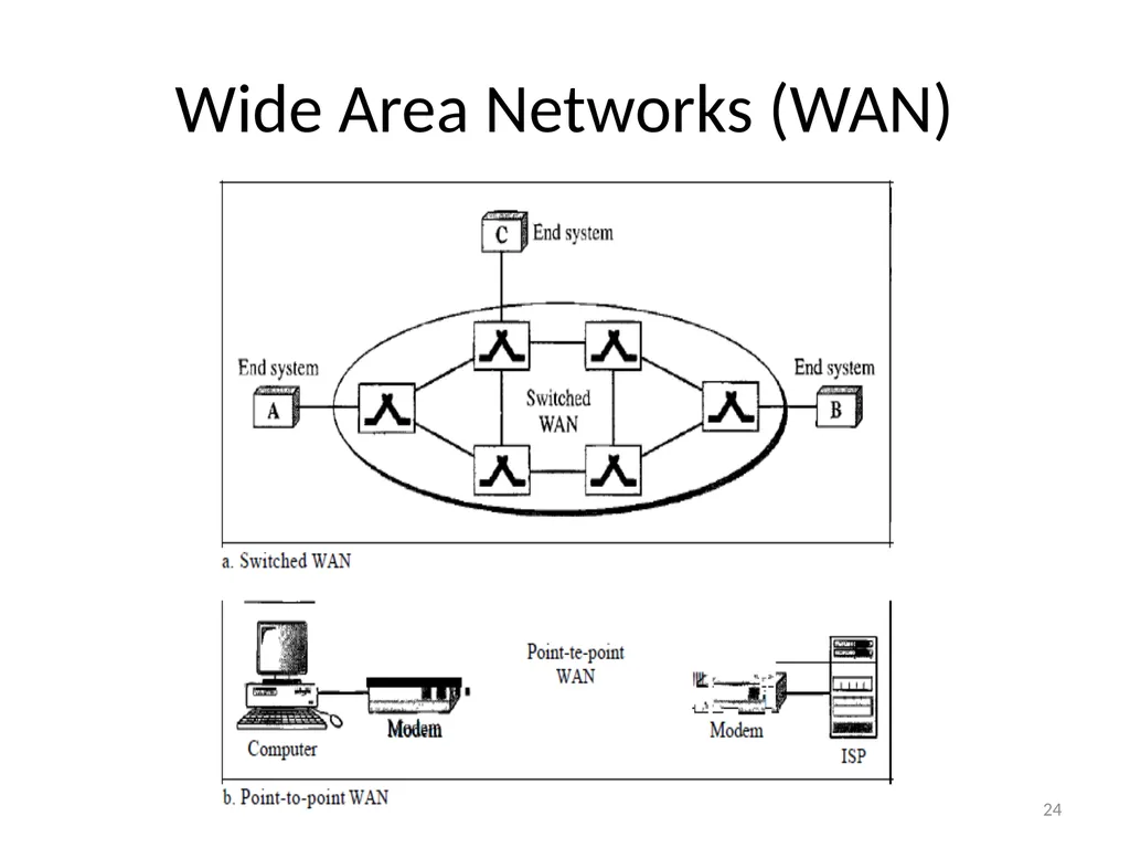 Computer Communication Network TIRUPATI M. GOSKULA - slide 24 of 72
