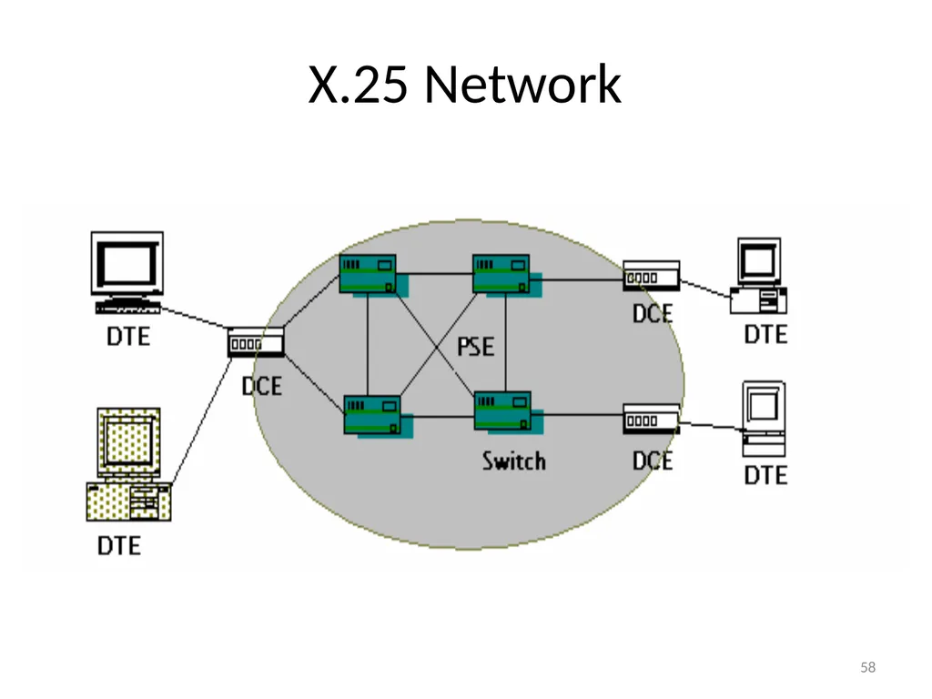 Computer Communication Network TIRUPATI M. GOSKULA - slide 58 of 72