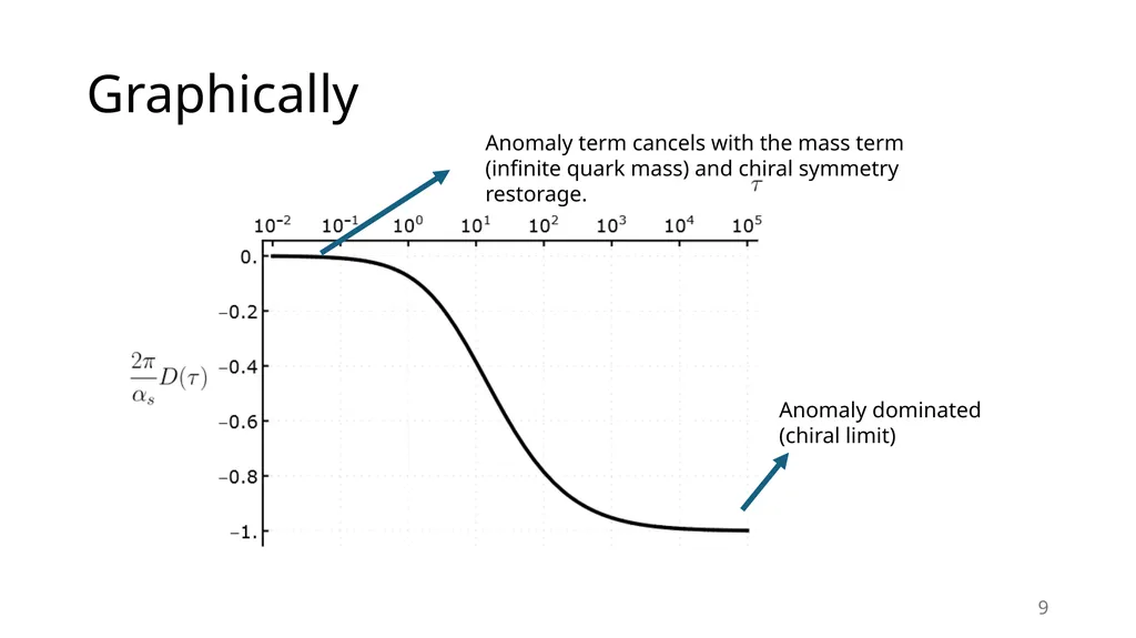 The Axial Current and Its Divergence Ignacio - slide 9 of 16