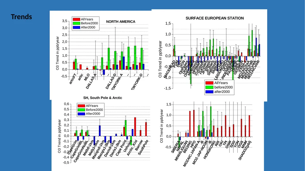 Breakout session – Chapter 6 Present day ozone - slide 14 of 15