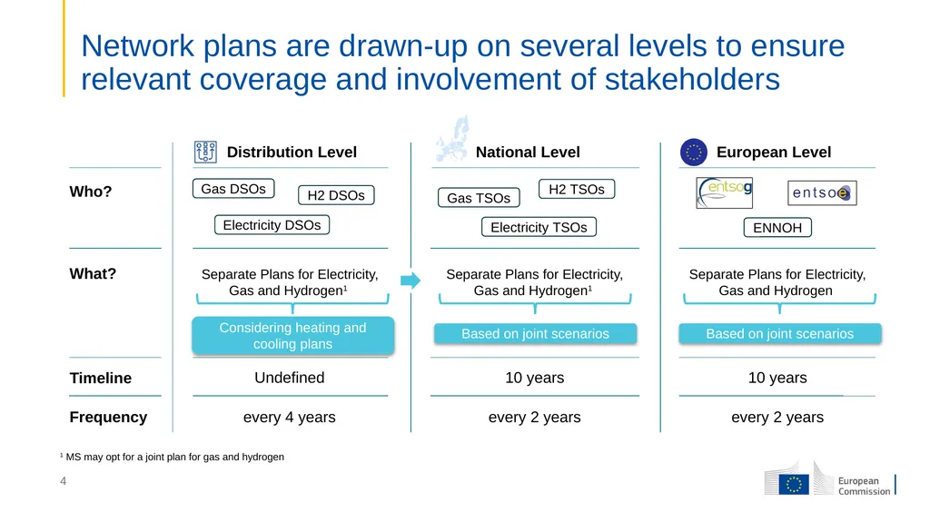 Hydrogen and decarbonised gas markets package and - slide 4 of 7