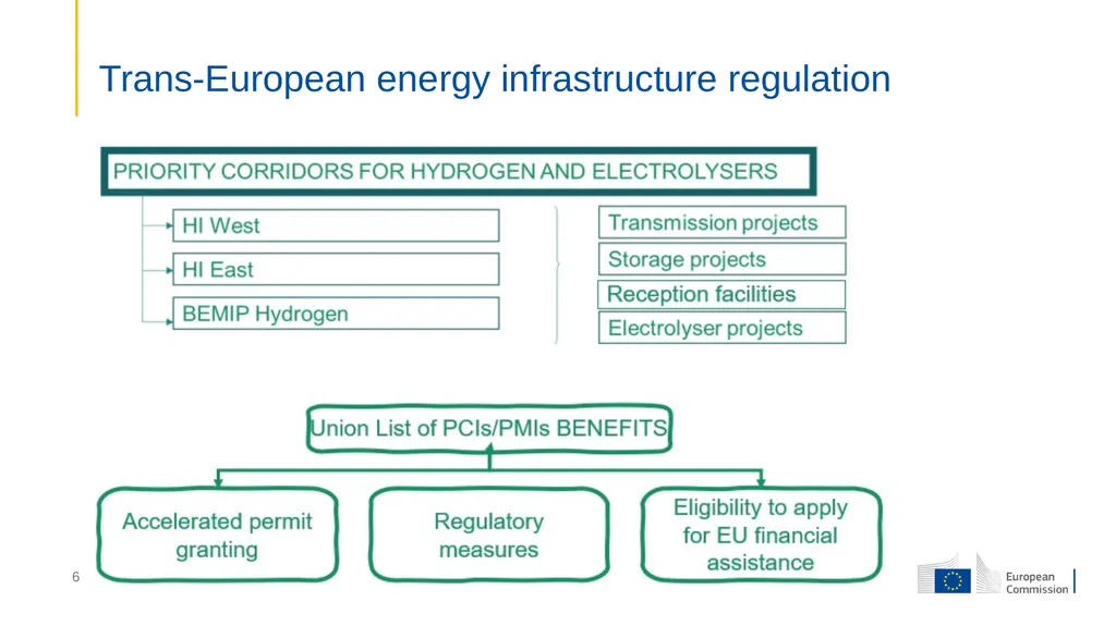 Hydrogen and decarbonised gas markets package and - slide 6 of 7