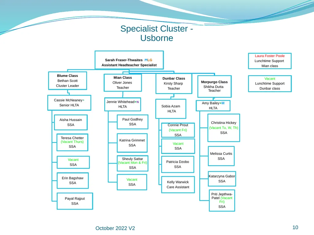 Manor Green School Staff Organisational Structure - slide 10 of 18