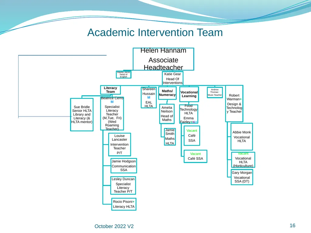 Manor Green School Staff Organisational Structure - slide 16 of 18