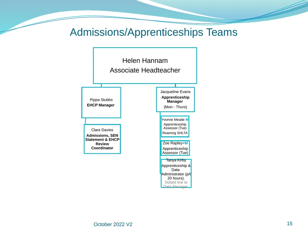 Manor Green School Staff Organisational Structure - slide 15 of 18