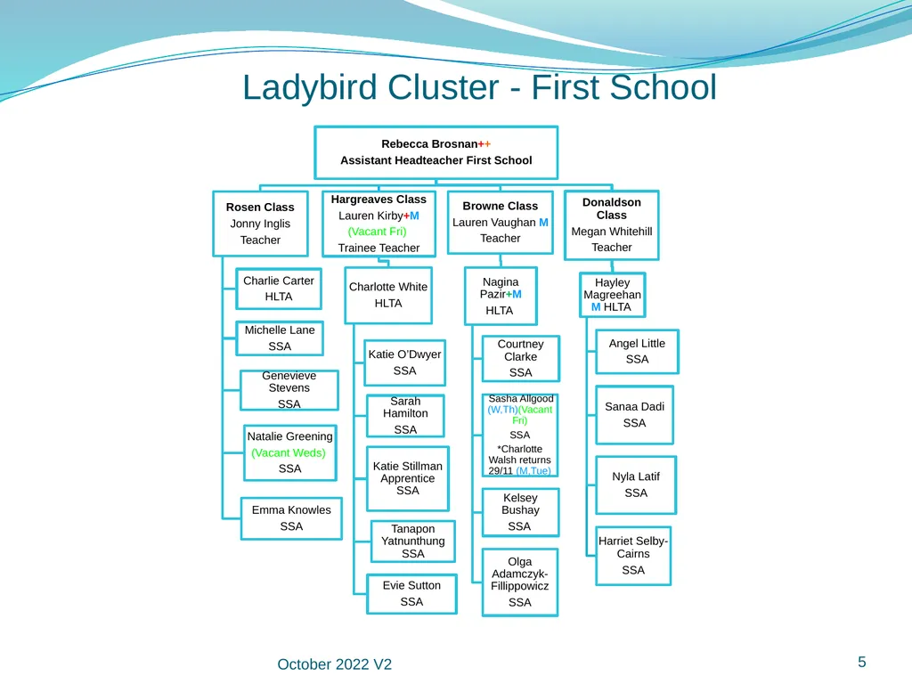Manor Green School Staff Organisational Structure - slide 5 of 18