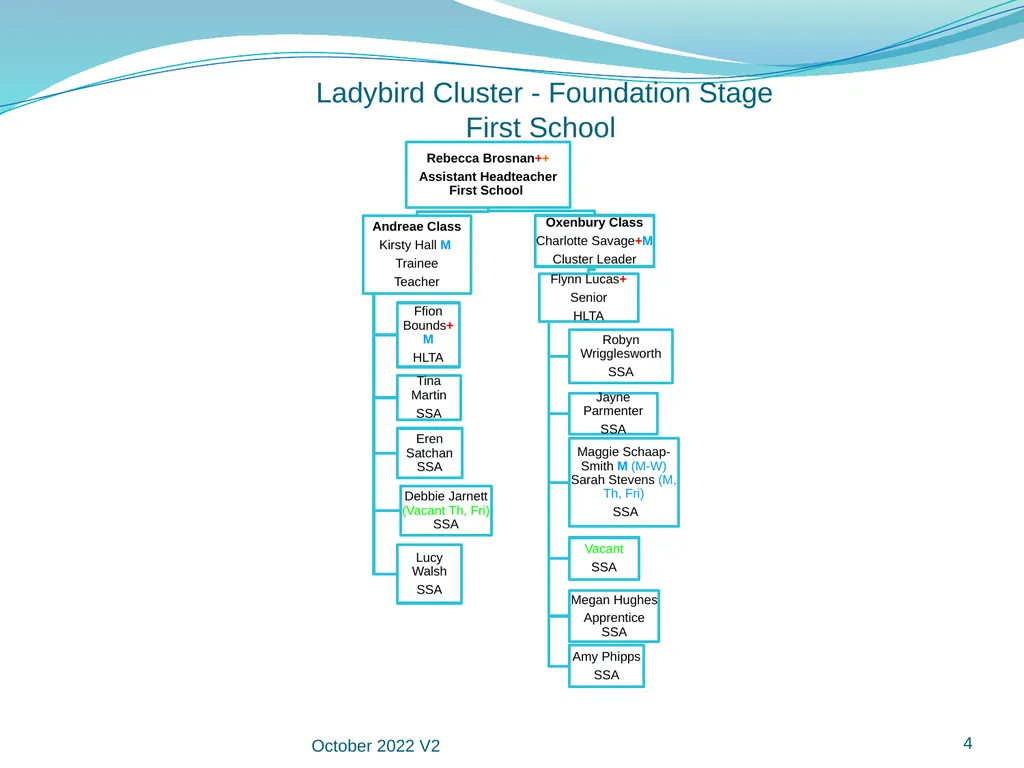 Manor Green School Staff Organisational Structure - slide 4 of 18