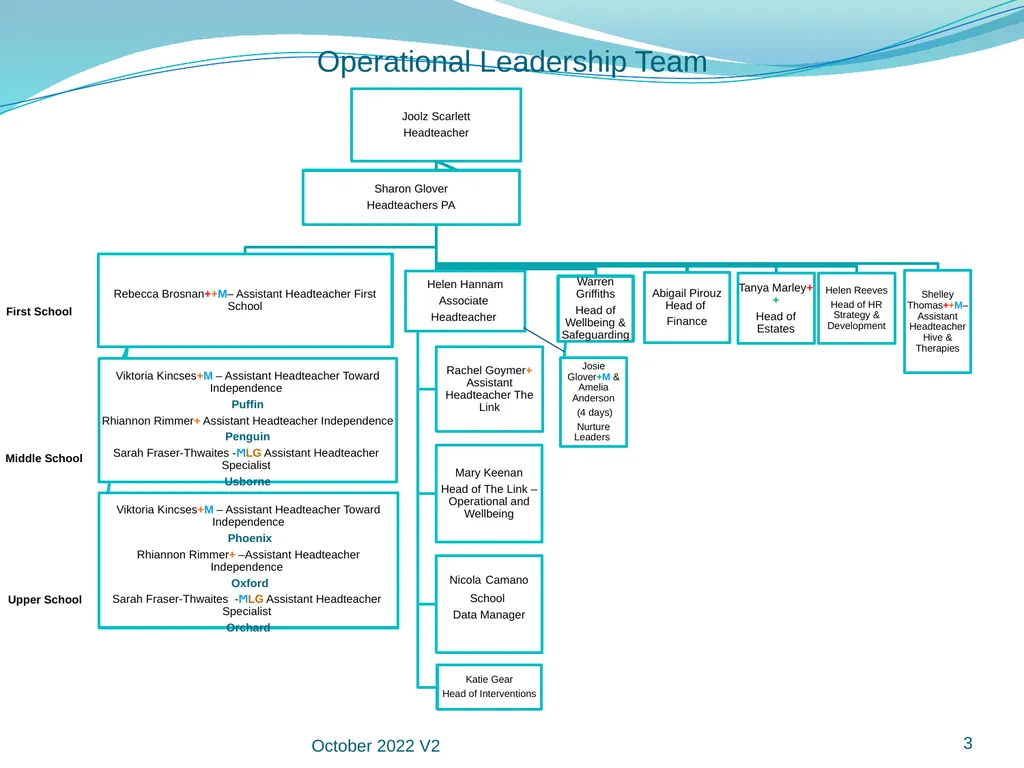 Manor Green School Staff Organisational Structure - slide 3 of 18