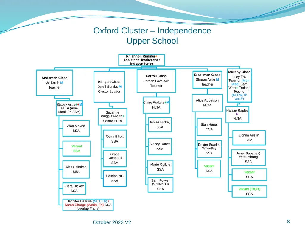 Manor Green School Staff Organisational Structure - slide 8 of 18