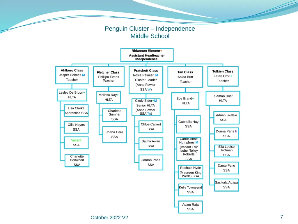 Manor Green School Staff Organisational Structure - slide 7 of 18