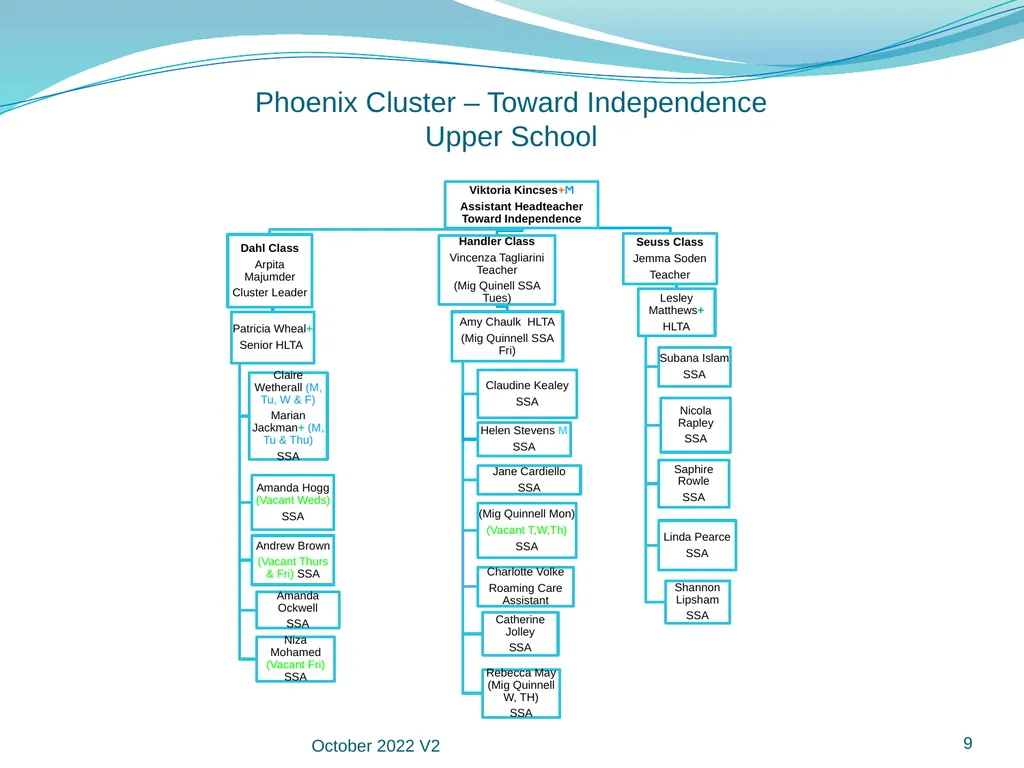 Manor Green School Staff Organisational Structure - slide 9 of 18