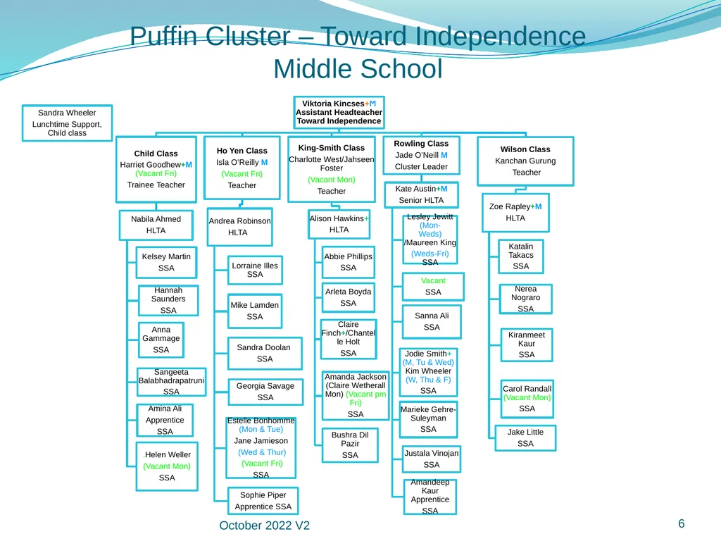 Manor Green School Staff Organisational Structure - slide 6 of 18