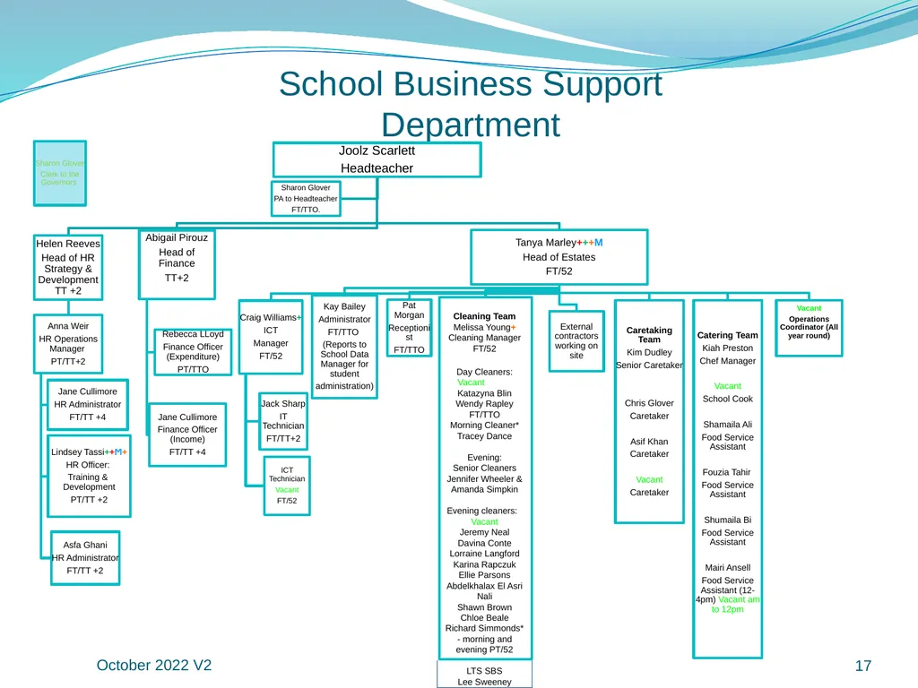 Manor Green School Staff Organisational Structure - slide 17 of 18
