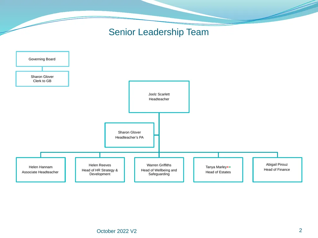 Manor Green School Staff Organisational Structure - slide 2 of 18