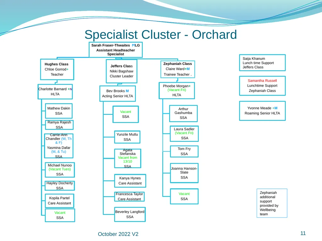 Manor Green School Staff Organisational Structure - slide 11 of 18