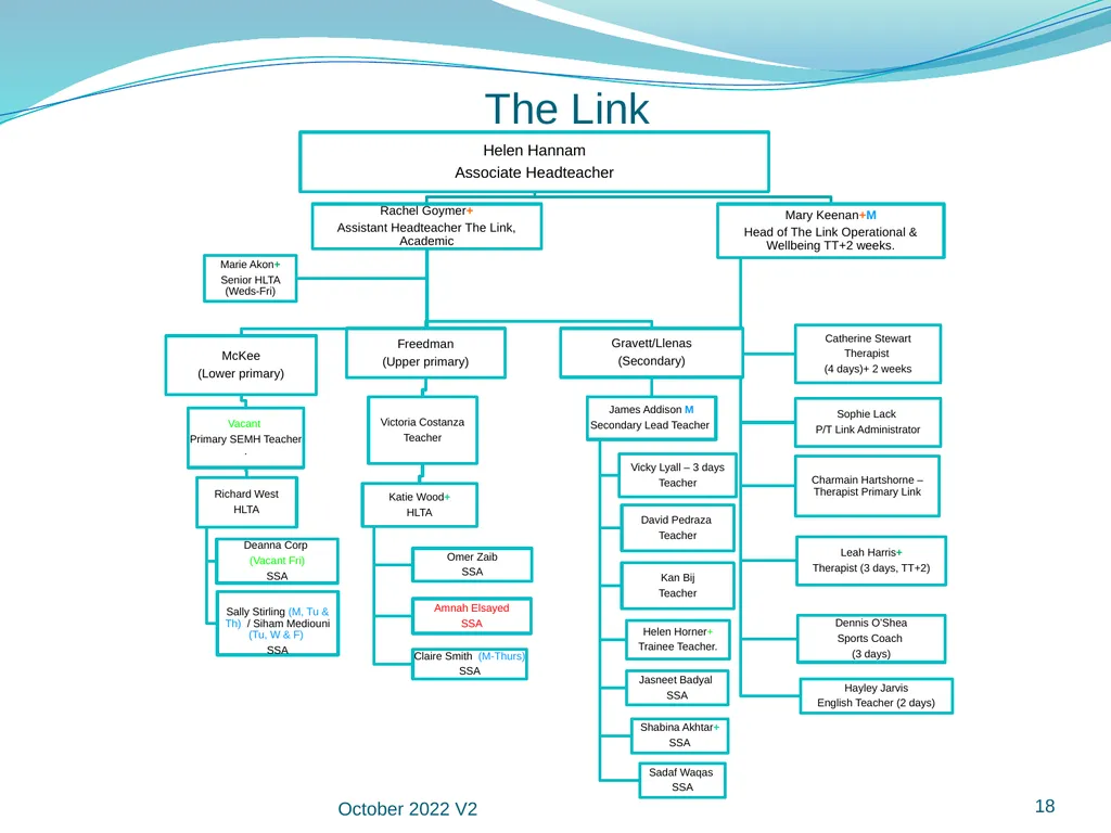 Manor Green School Staff Organisational Structure - slide 18 of 18