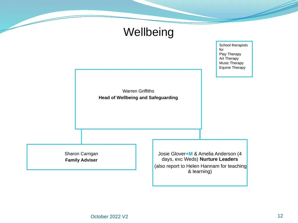 Manor Green School Staff Organisational Structure - slide 12 of 18