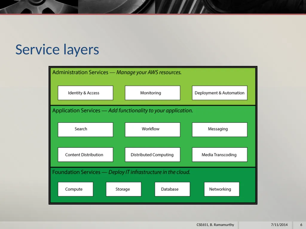 Amazon Web Services (aws) B. Ramamurthy - slide 6 of 31