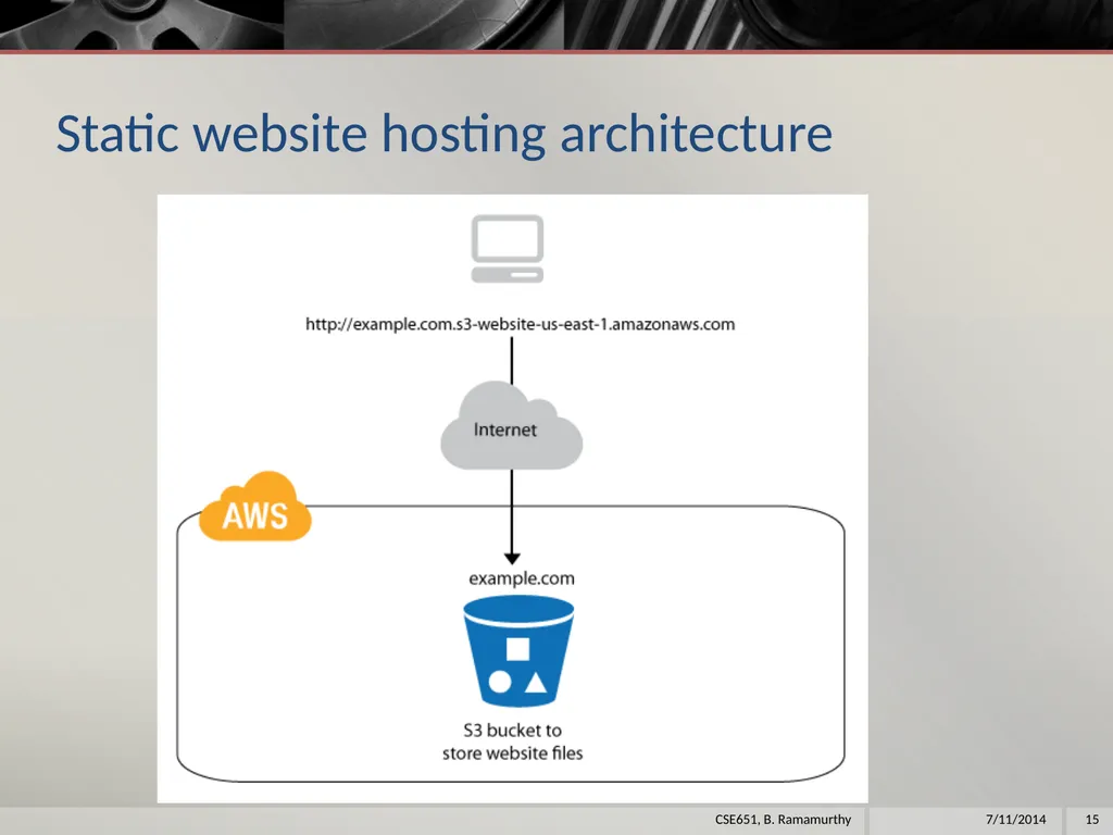 Amazon Web Services (aws) B. Ramamurthy - slide 15 of 31