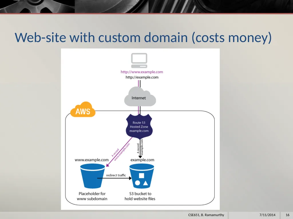 Amazon Web Services (aws) B. Ramamurthy - slide 16 of 31