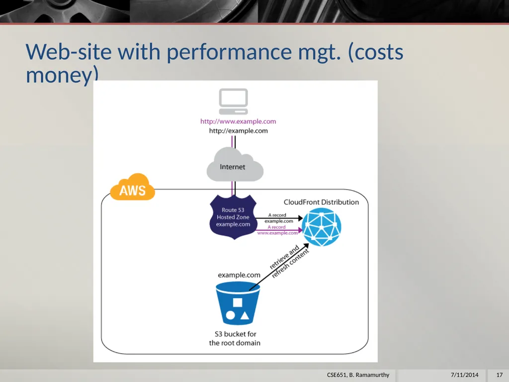 Amazon Web Services (aws) B. Ramamurthy - slide 17 of 31