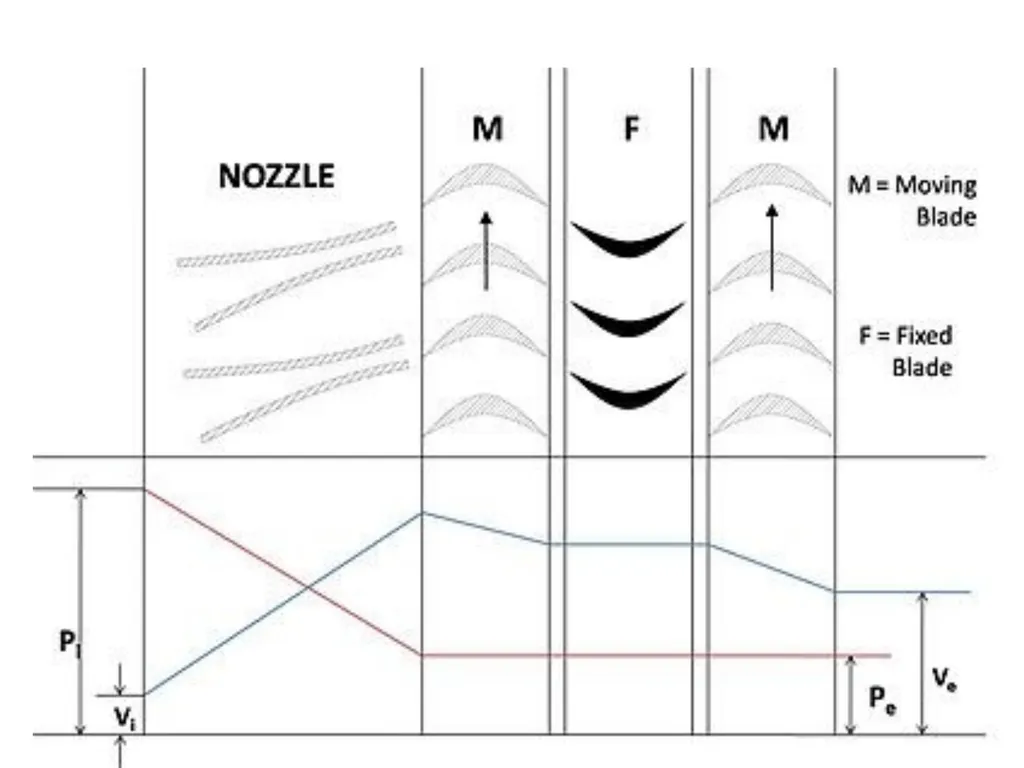 Chapter no .4 Steam nozzle and turbines. Marks-16 - slide 36 of 70