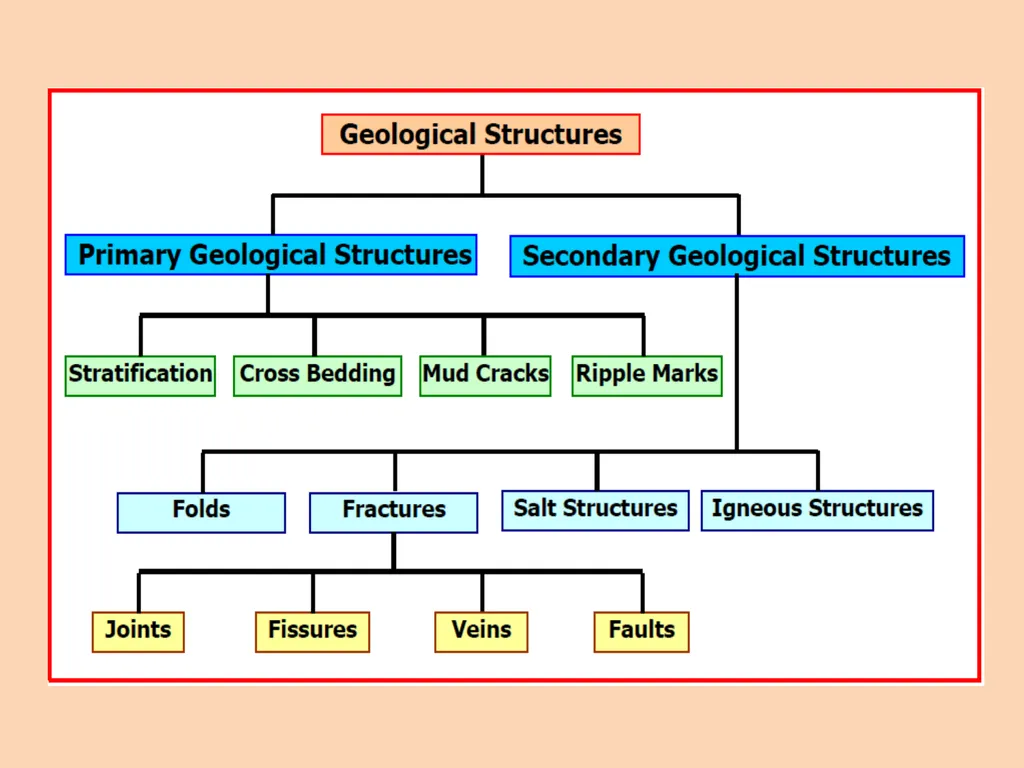 Geological Structures Definition of structural - slide 6 of 8