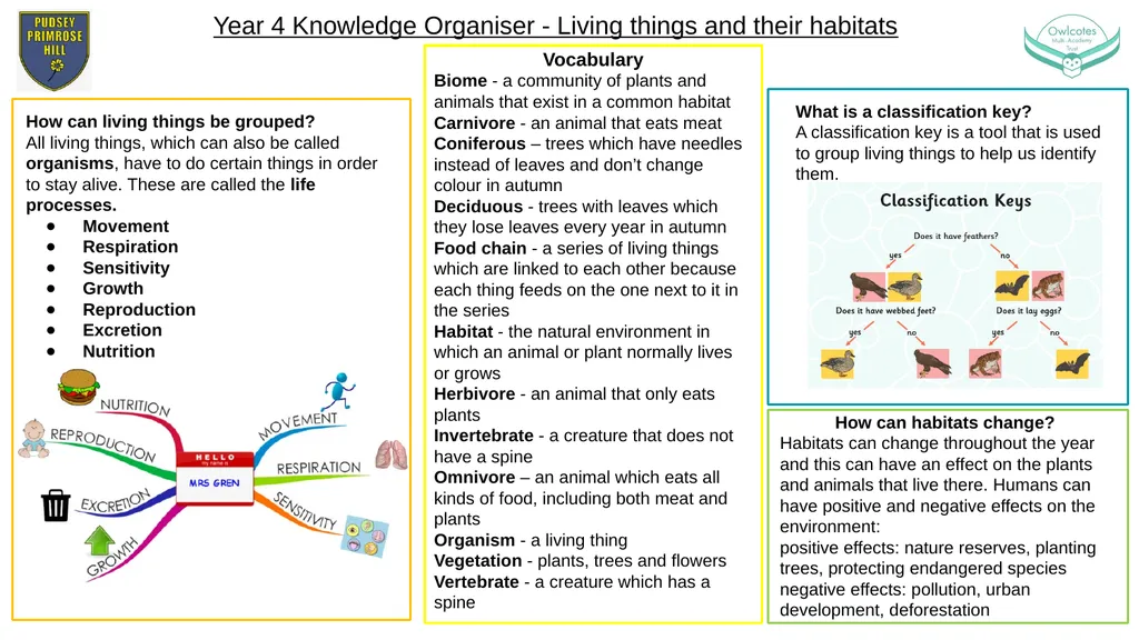Year 4 Knowledge Organiser - Living things and - slide 1 of 2